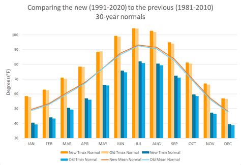 Data Tables And Charts Monthly And Yearly Climate Conditions In