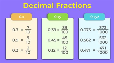 Decimals And Fractions Meaning Differences Examples