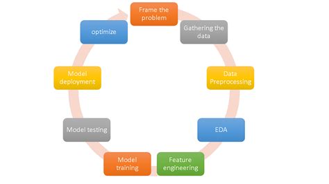 Decode Discover Deploy Your Ultimate Guide To Machine Learning Wonders Khushwant Gurawa