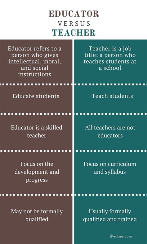 Difference Between A Teacher And An Educator