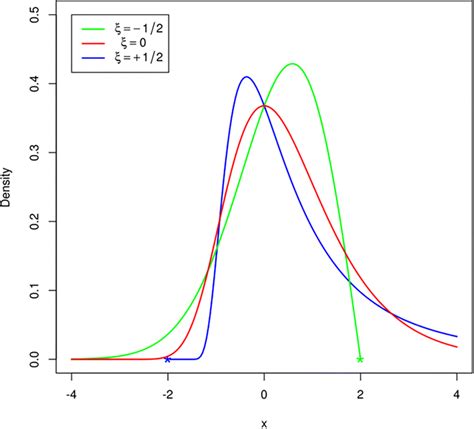 Different Shapes Of Density Curve Of Generalized Extreme Value