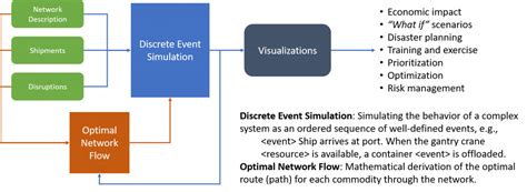 Discrete Event Simulator Port Resilience