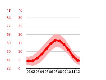 Doncaster Climate Weather Doncaster Temperature By Month