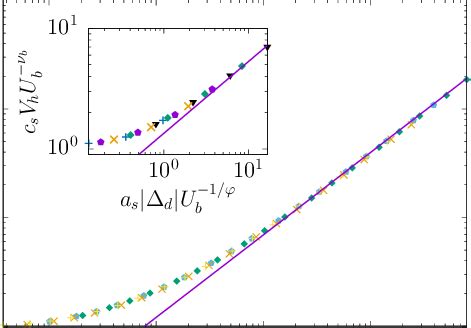 Double Logarithmic Plot Of Csv H U B B Vs As D U 1 B For The