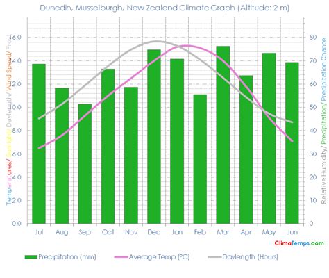 Dunedin Musselburgh Climate Dunedin Musselburgh Temperatures Dunedin