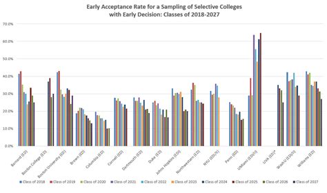 Early Admissions Trends For The Class Of 2029 Collegiate Gateway