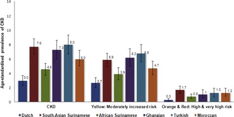 Ethnic Disparities In Ckd In The Netherlands The Healthy Life In An