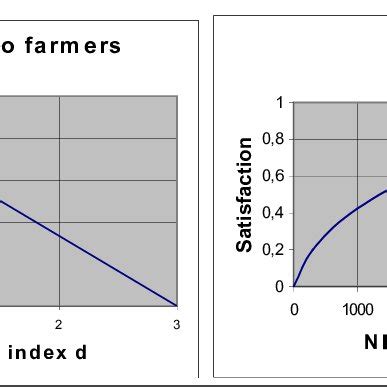 Example Of Value Functions Linear Negative Oriented Saturating Download Scientific Diagram