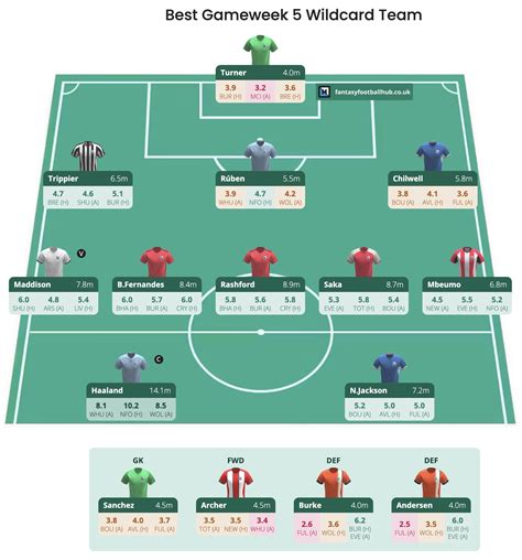 Fantasy Premier League 2023 24 Gameweek 5 Tips And Advice From Experts