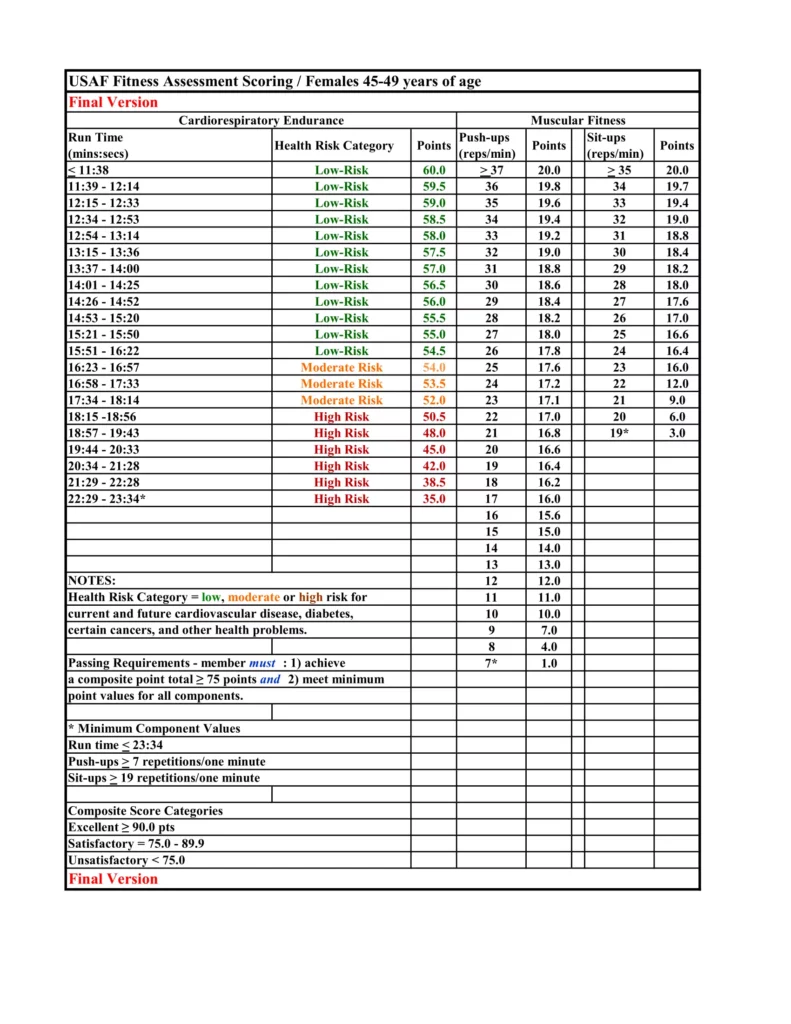 Female New Air Force Pt Test Scoring Chart