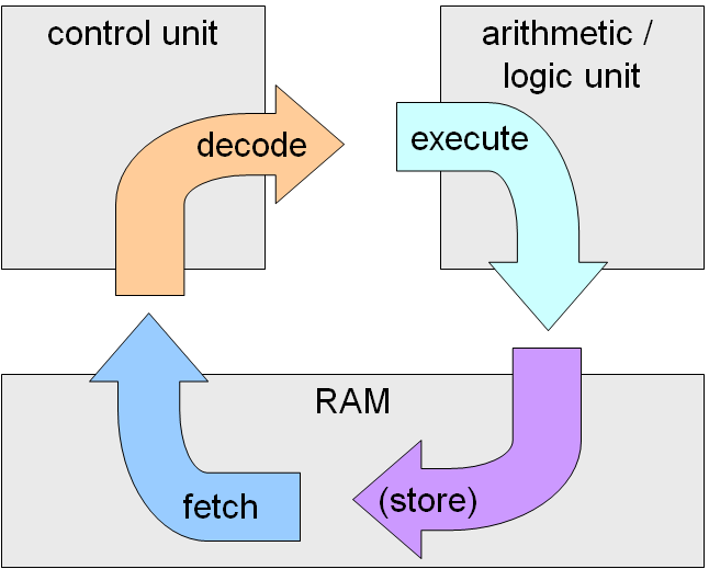 Fetch Execute Cycle