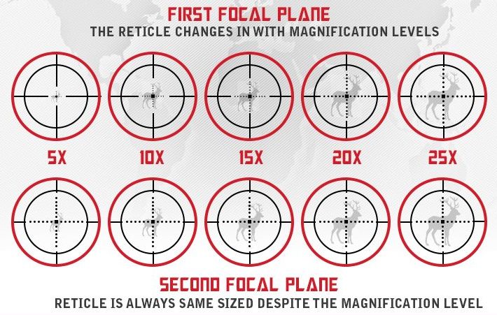 Ffp Vs Sfp Is An Important Consideration To Make When Looking Ar 15