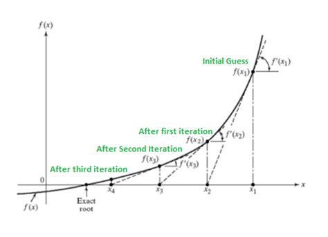 Finding A Functions Roots With Python By Mohammad Ali Bandzar The