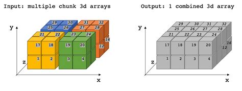 Fixed Concatenate 3D Numpy Arrays That Have Been Chunked Pythonfixing