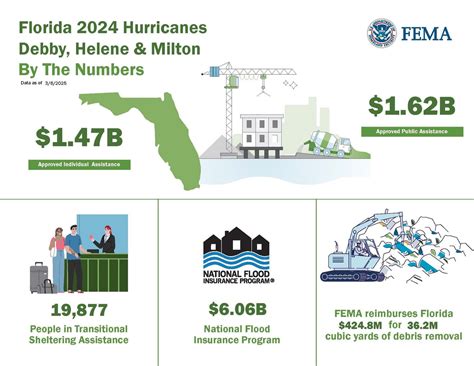 Florida Fema 2024 Hurricane Season Wftv