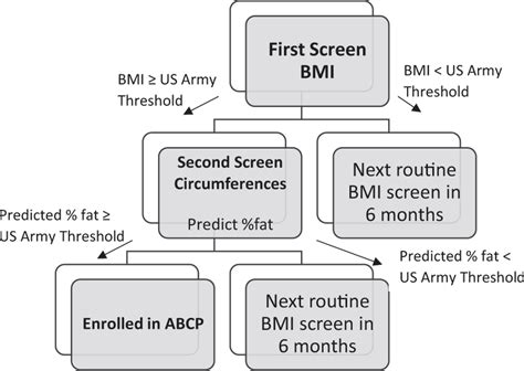 Flow Chart Describing The Us Army Body Composition Program Screening