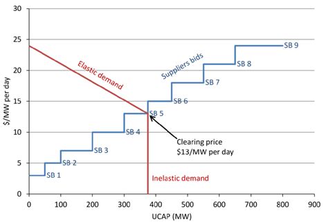 Forward Capacity Market Auction And Clearing Price Determination