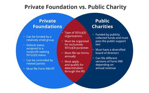 Foundation Group Private Foundation Vs Public Charity Venn Diagram Foundation Group