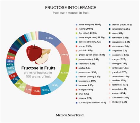 Fructose Intolerance Symptoms And Management