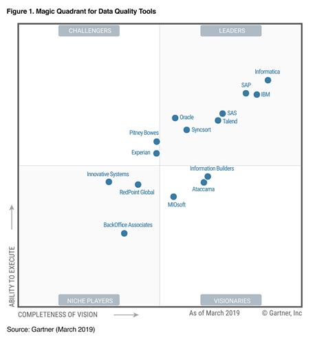 Gartner 2019 Magic Quadrant For Data Quality Tools Informatica Is A