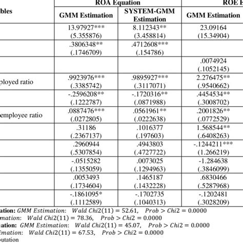 Generalised Moment Method And Sys Gmm Estimation For Return On Assets