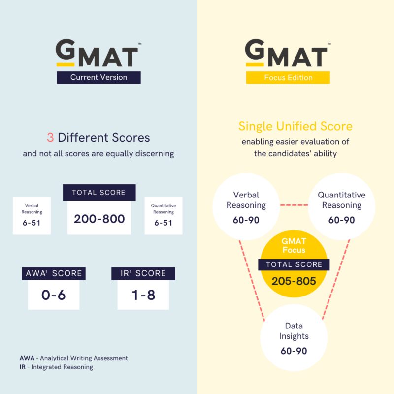 Gmat Focus Edition Scoring Changes Explained 700 Plus Test Preparation