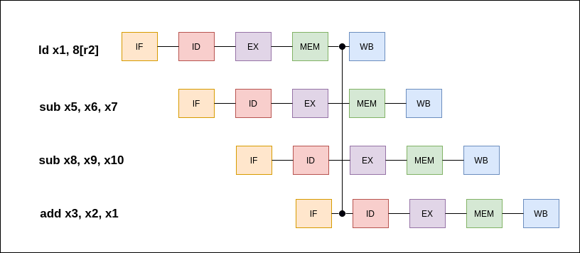 Handling Data Hazards Rv32im Pipeline Implementation