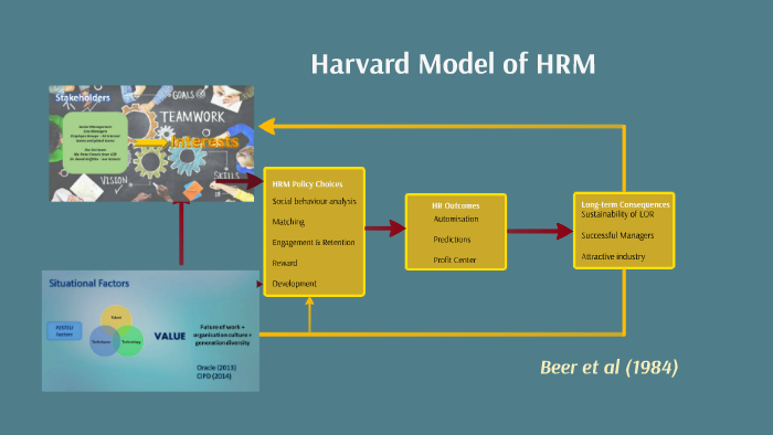 Harvard Model Of Hrm By Yuliana Oselska On Prezi