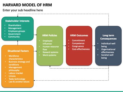 Harvard Model Of Hrm Powerpoint Template Ppt Slides