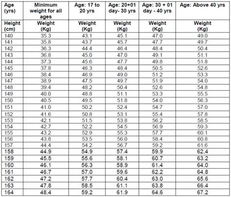 Height Weight Chart In Indian Army