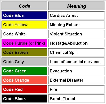 Hospital Security Codes Nursing Notes Medical Facts Code Meaning