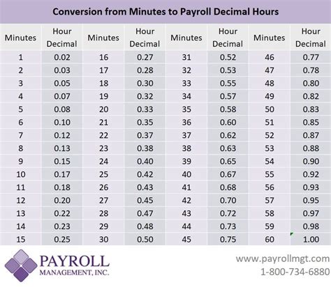 Hours And Minutes Conversion Chart