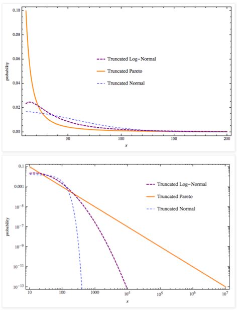 How To Best Plot A Heavy Vs Light Tailed Distribution In R Cross Validated