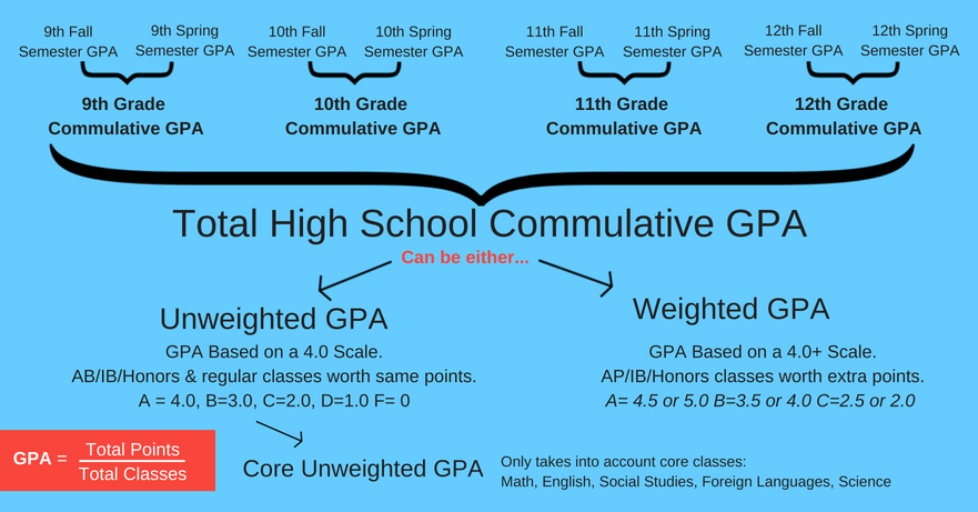 How To Calculate Your Gpa In High School Howto Techno