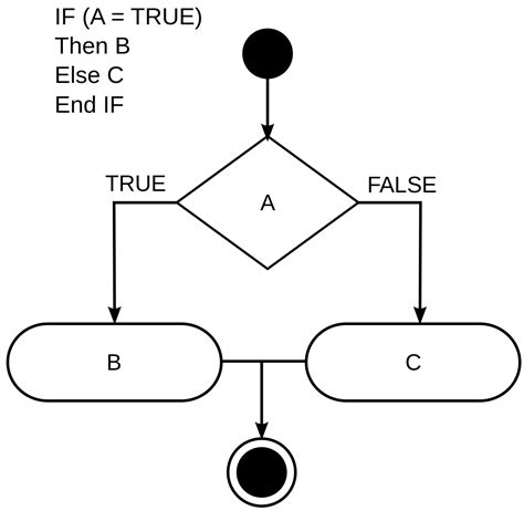 How To Create An If Then Statement In Excel Youprogrammer