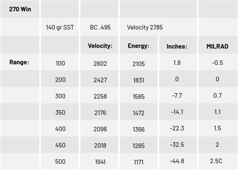 How To Create Your Own Ballistics Chart The Shooter S Log