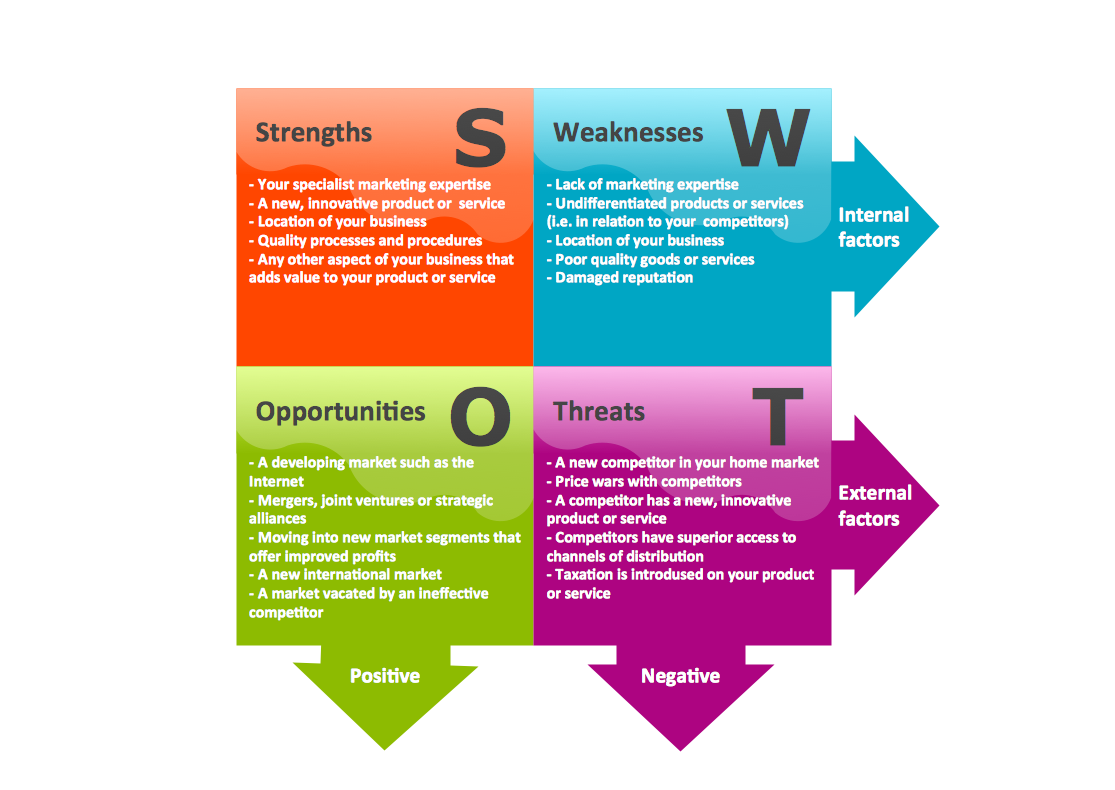 How To Do A Swot Analysis 3 Examples Amp Free Template