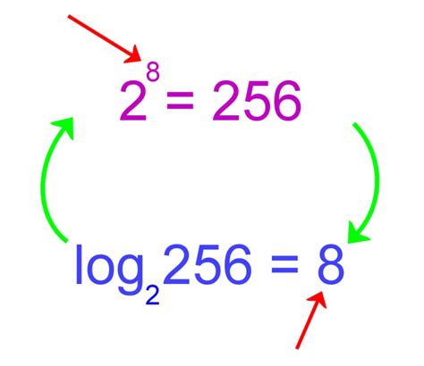 How To Find The Base Of A Logarithm 4 Key Concepts Jdm Educational