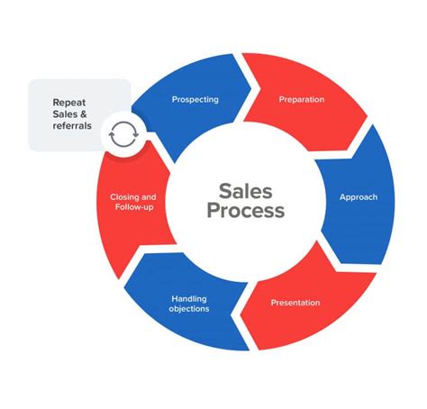 How To Learn Sales Skills Collegelearners Com