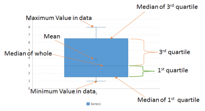 How To Use Excel Box And Whiskers Chart