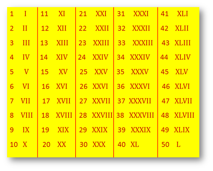 How To Write And Count Roman Numerals By Healthpedia Medium