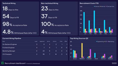 Hr Dashboards Hr Dashboard Examples