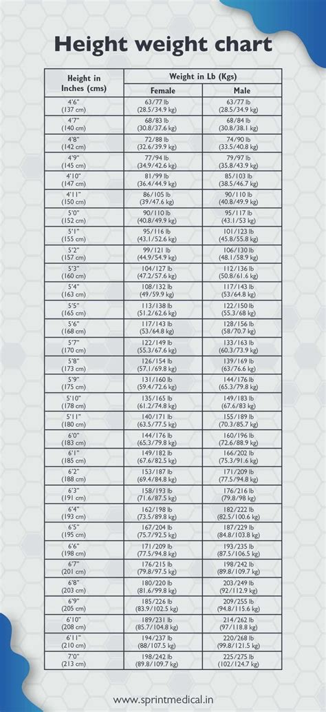 Ideal Height Weight Chart For Males And Females R Medizzy