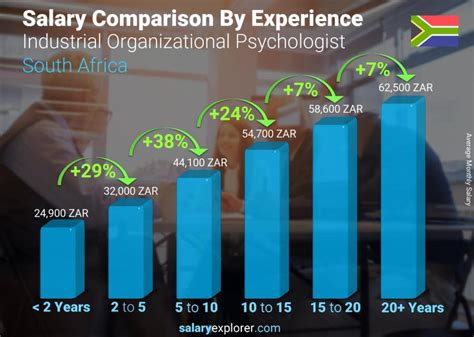 Industrial Organizational Psychologist Average Salary In South Africa