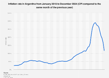 Inflation Rate By Month Argentina 2024 Statista