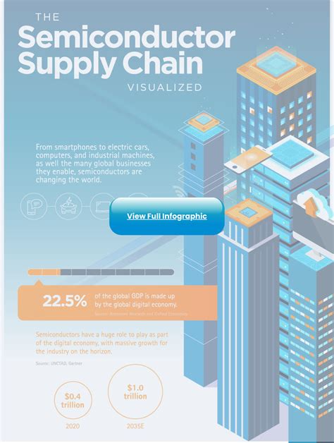 Infographic Visualizing The Global Semiconductor Supply Chain Gemini