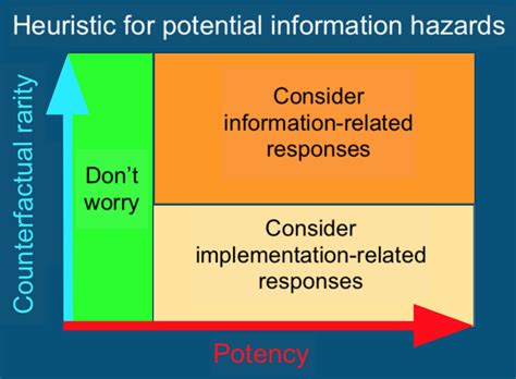 Information Hazards Why You Should Care And What You Can Do Lesswrong