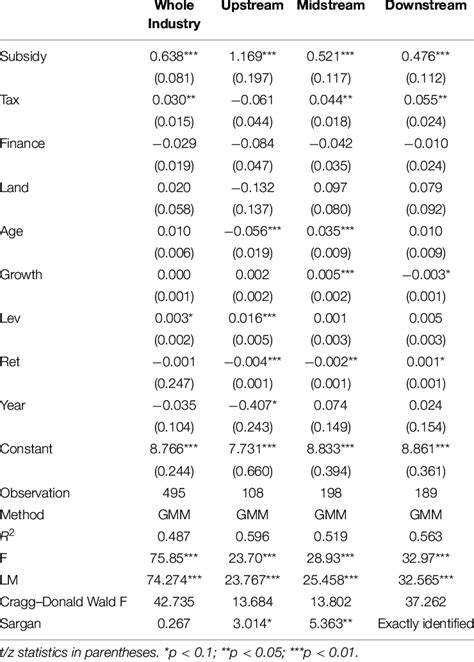 Instrumental Variable Generalized Method Of Moments Iv Gmm Regression