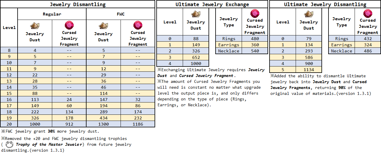 Jewelry Dismantling And Crafting Universe Flyff Wiki Fandom