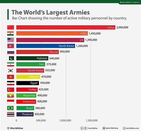 Largest Armies In The World 1810 2020 In 2020 Military Units